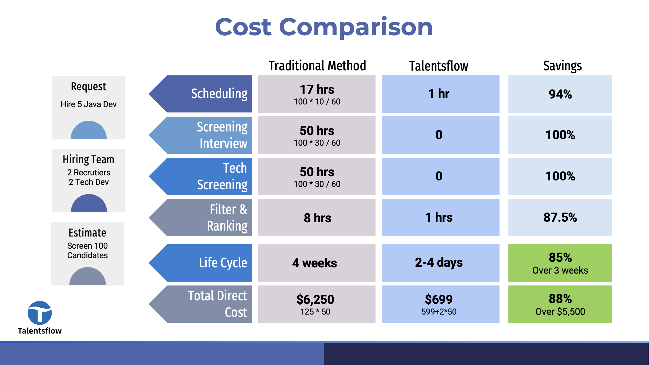 Screenshot demonstrating Time & Cost Savings features